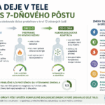 Biologické zmeny počas 7-dňového pôstu